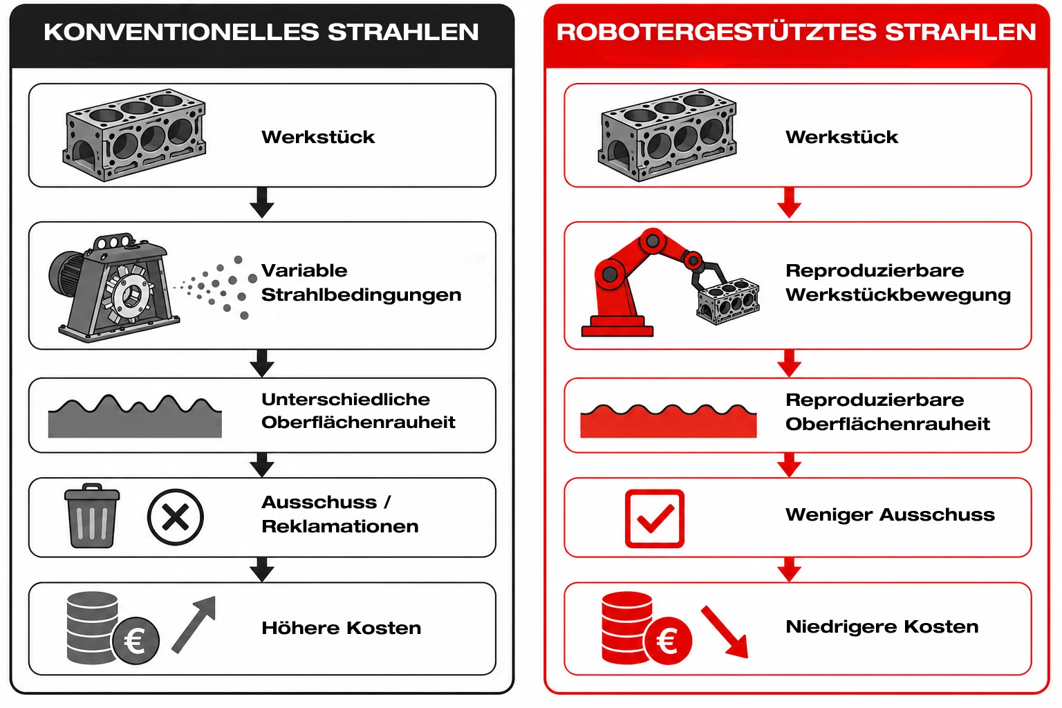 konventionelles vs robotergestütztes strahlen
