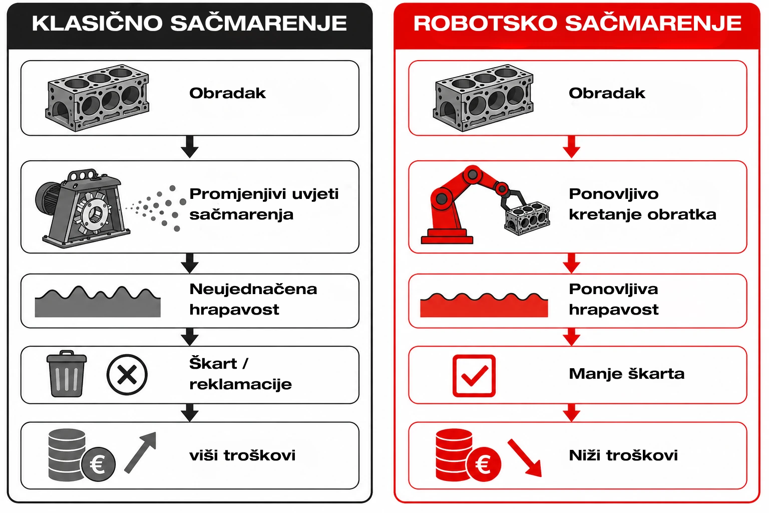 klasično vs robotsko sačmarenje