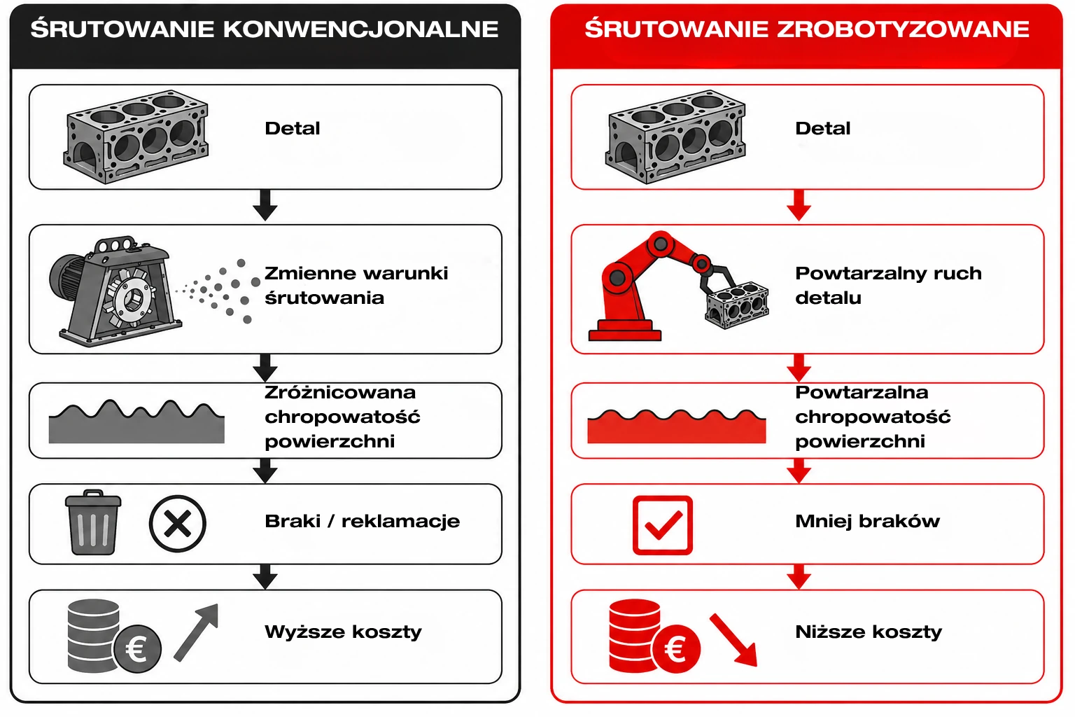 Śrutowanie konwencjonalne vs zrobotyzowane