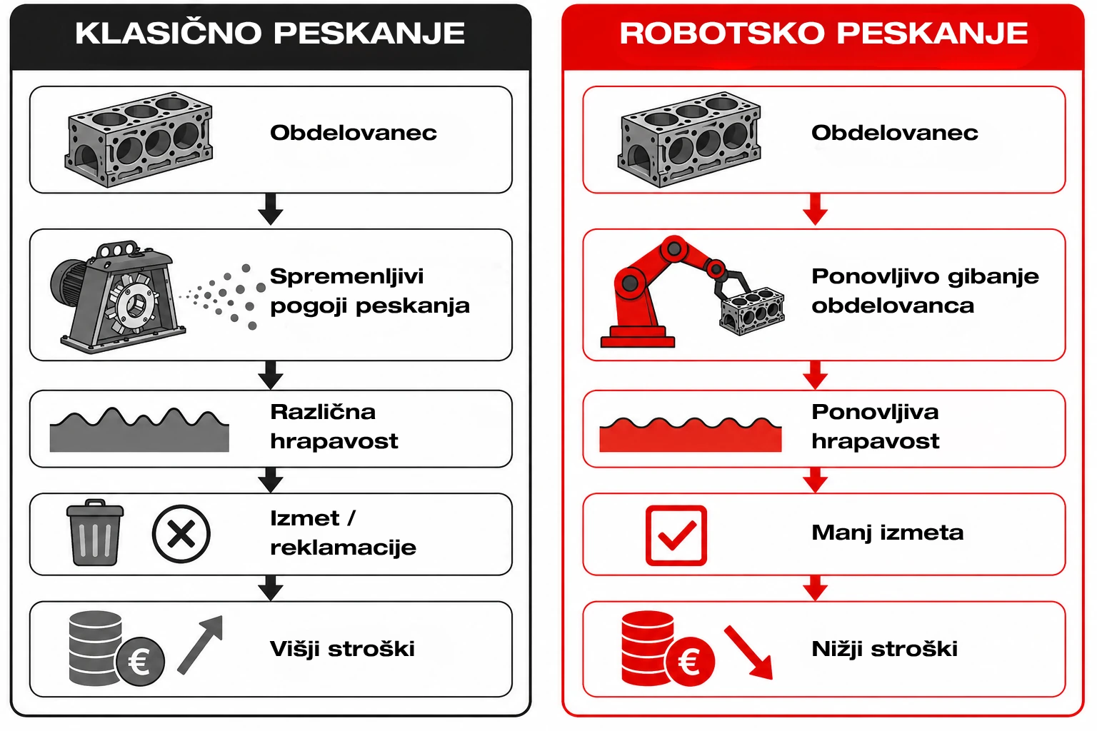 klasično vs robotsko peskanje