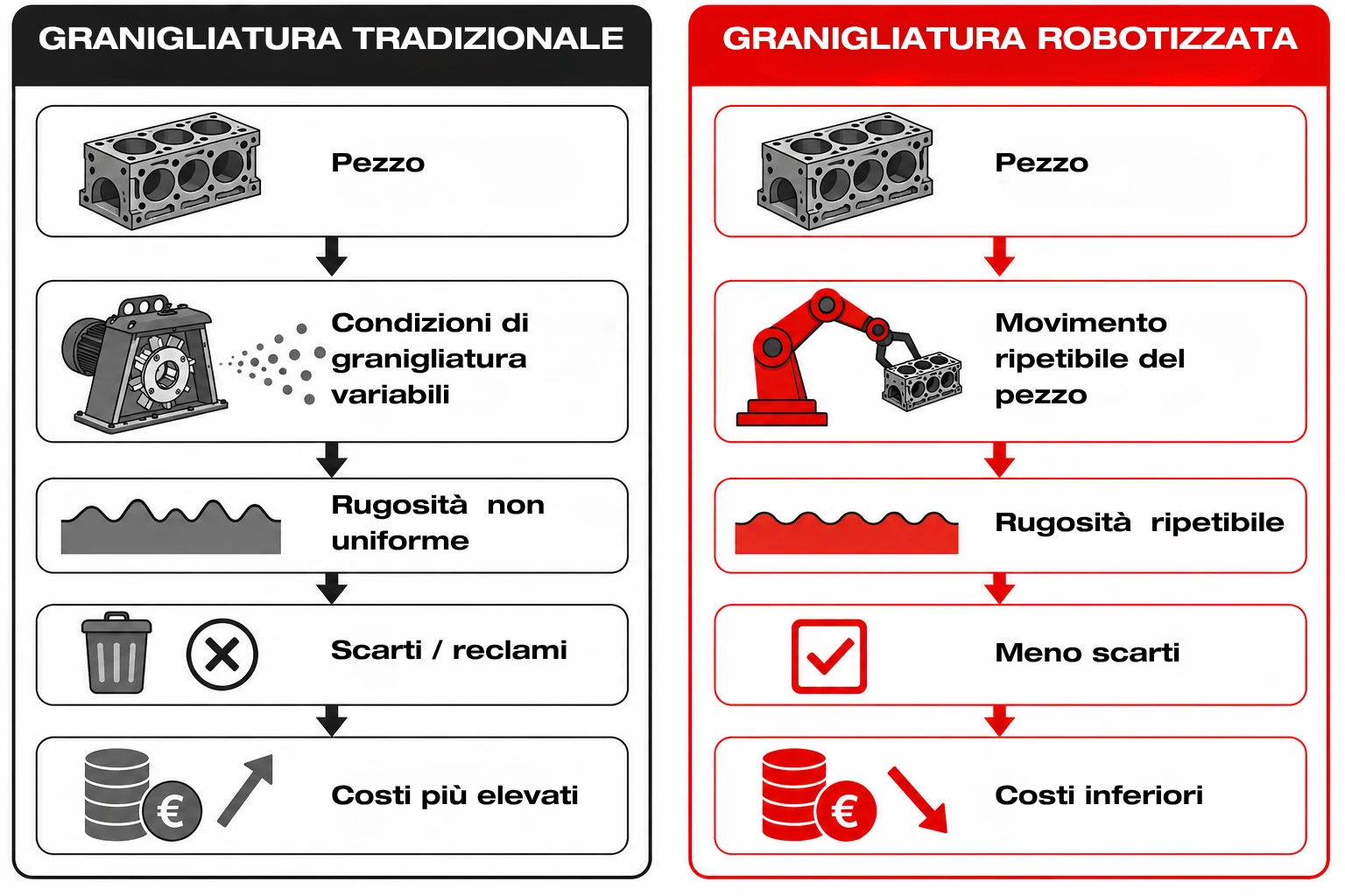 granigliatura tradizionale vs granigliatura robotizzata