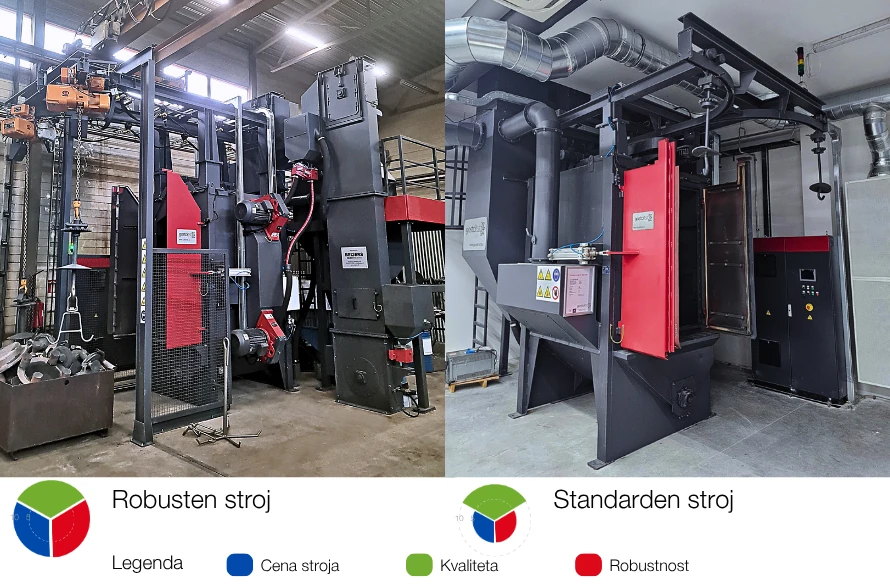 robusten vs standarden stroj