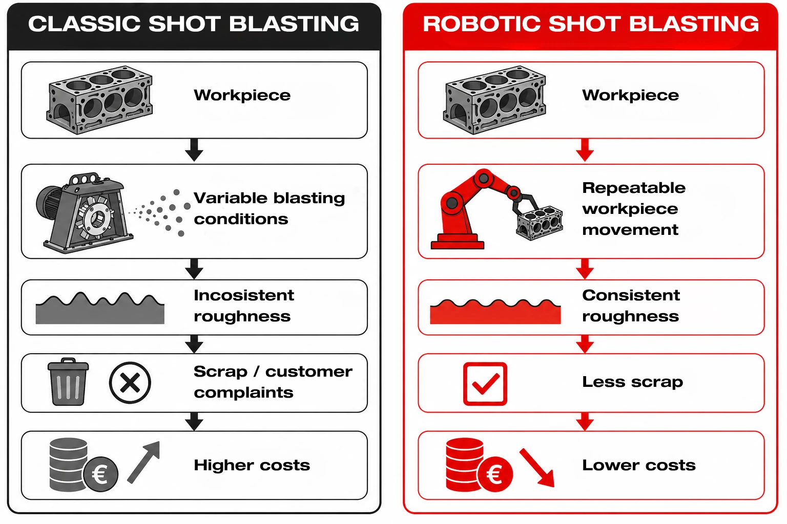 classic vs robotic shot blasting